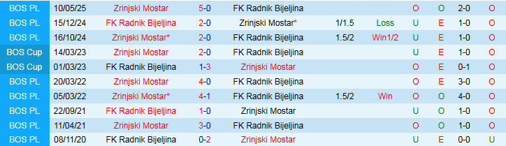 Nhận định Zrinjski Mostar vs FK Radnik Bijeljina 23h00 ngày 1/9: Bản lĩnh chủ nhà - Ảnh 4