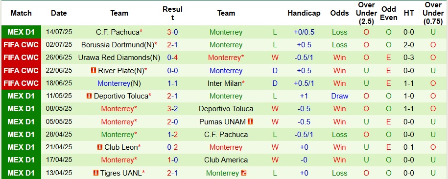 Nhận định, Soi kèo Atletico San Luis vs Monterrey 10h ngày 19/7: 3 điểm cho chủ nhà - Ảnh 2