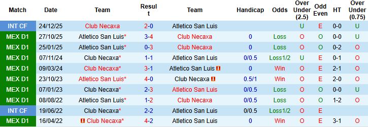 Nhận định Club Necaxa vs Atletico San Luis 08h00 ngày 07/02: Tin vào chủ nhà - Ảnh 4