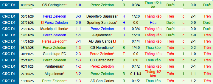 Nhận định Puntarenas vs Municipal Perez Zeledon 9h ngày 14/2: Khách có quà - Ảnh 2