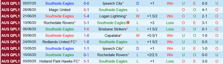 Nhận định, Soi kèo Southside Eagles vs Caboolture Sports, 17h30 ngày 11/7: Bất ngờ nổ ra - Ảnh 2