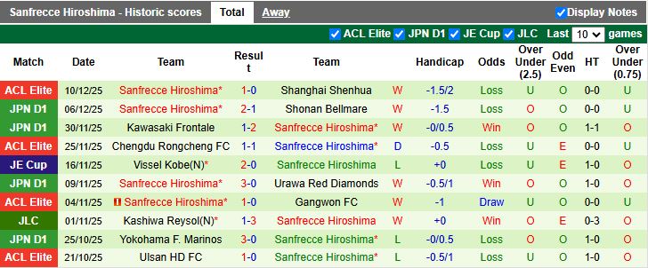 Nhận định V-Varen Nagasaki vs Sanfrecce Hiroshima 17h00 ngày 6/2: Tân binh gặp khó - Ảnh 3