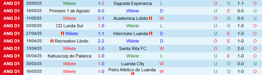 Nhận định Wiliete vs Young Africans, 22h00 ngày 19/9: Hơn nhau ở kinh nghiệm - Ảnh 2