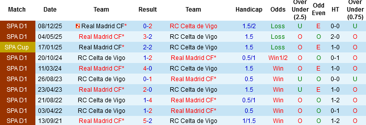 Nhận định Celta Vigo vs Real Madrid, 03h00 ngày 7/3: Kền kền gặp khó - Ảnh 2