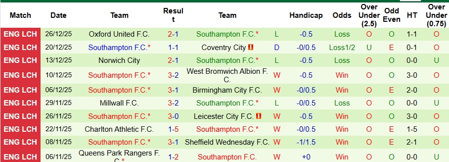 Nhận định Birmingham City vs Southampton 3h15 ngày 30/12: Những kẻ cùng khổ - Ảnh 2