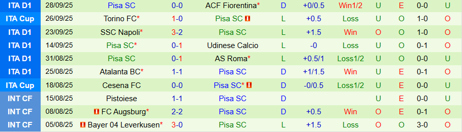 Nhận định Bologna vs Pisa, 20h00 ngày 5/10: Về nhà là yên tâm - Ảnh 1