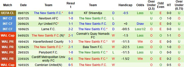 Nhận định Shkendija vs The New Saints 01h00 ngày 16/07: Chủ nhà đi tiếp - Ảnh 2