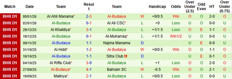 Nhận định Shabab Manama vs Al-Budaiya, 23h00 ngày 13/1: Giành trọn điểm số - Ảnh 4