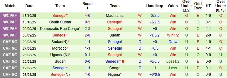 Nhận định Brazil vs Senegal 23h00 ngày 15/11: Hòa là đẹp - Ảnh 2