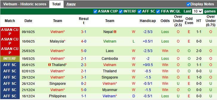 Nhận định Nepal vs Việt Nam 19h30 ngày 14/10: 3 điểm bắt buộc - Ảnh 3
