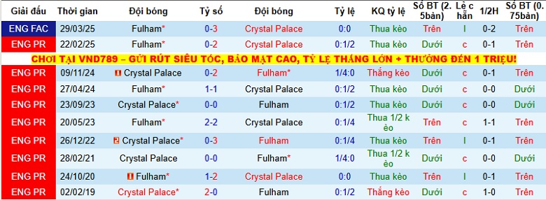 Nhận định Fulham vs Crystal Palace 23h30 ngày 7/12: Khách lấn chủ - Ảnh 2