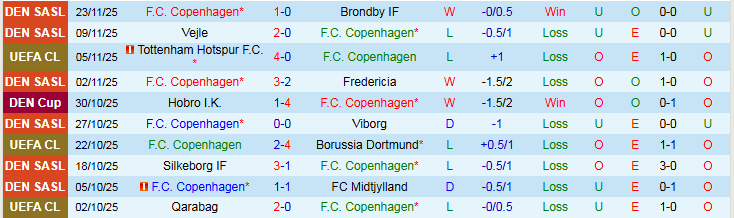Nhận định Copenhagen vs Kairat Almaty 0h45 ngày 27/11: Ba điểm cho chủ nhà - Ảnh 2