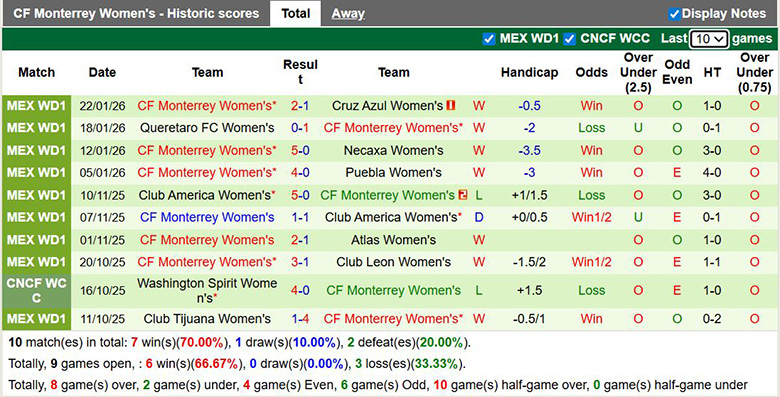 Nhận định Nữ Club Leon vs Nữ Monterrey 8h06 ngày 27/1: Khách có quà - Ảnh 2