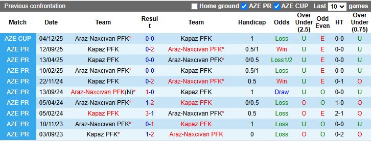 Nhận định Araz-Naxcivan vs Kapaz 20h00 ngày 9/12: Đối thủ dễ chịu - Ảnh 1