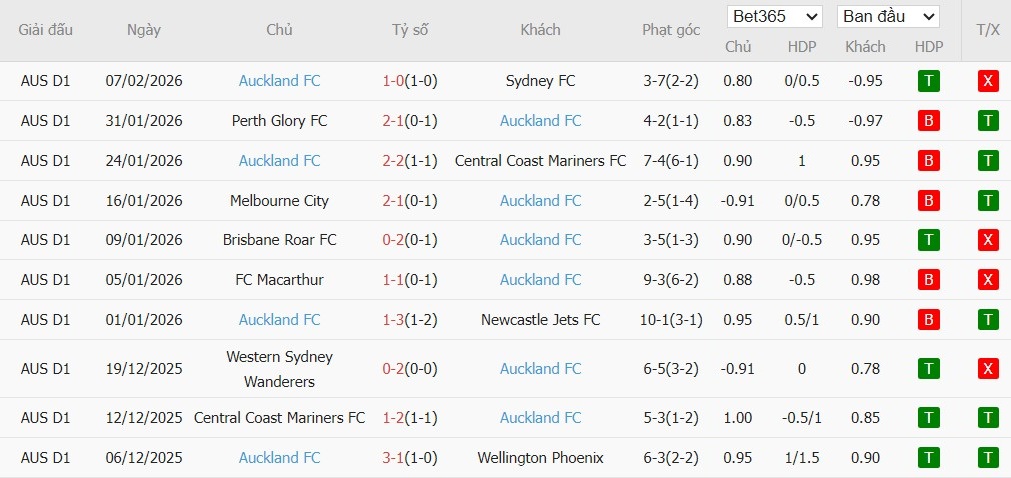 Nhật định phạt góc Sydney vs Auckland, 15h ngày 17/02 - Ảnh 3