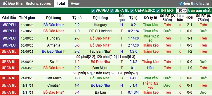 Nhận định CH Ireland vs Bồ Đào Nha, 2h45 ngày 14/11: Chủ nhà gặp khó - Ảnh 3