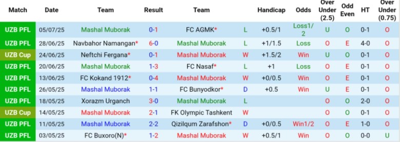 Nhận định Mashal Muborak vs Pakhtakor Tashkent, 22h00 ngày 1/8: Phơi áo sân nhà - Ảnh 2