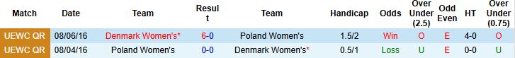 Nhận định Nữ Ba Lan vs Nữ Đan Mạch 02h00 ngày 13/07: Chiến thắng an ủi - Ảnh 4