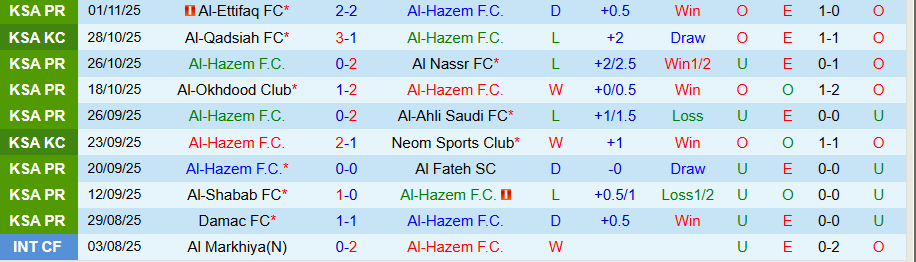 Nhận định Al-Hazem vs Al-Khaleej, 21h55 ngày 6/11: Chủ nhà mở hội - Ảnh 2