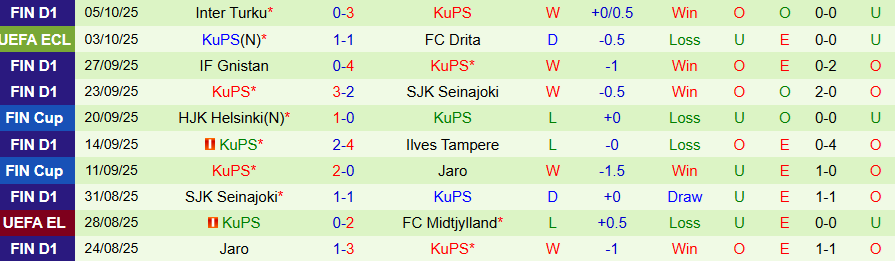 Nhận định Ilves Tampere vs KuPS, 22h00 ngày 16/10: Đòi lại ngôi đầu - Ảnh 1