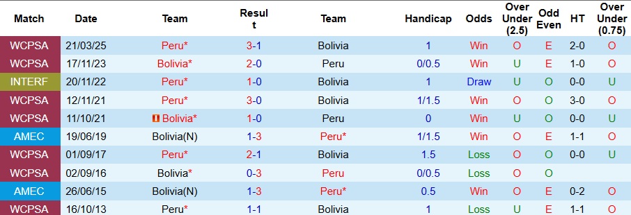 Nhận định Peru vs Bolivia 3h30 ngày 22/12: Đi dễ khó về - Ảnh 3