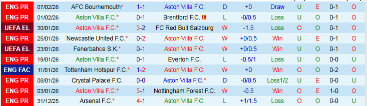 Nhận định Aston Villa vs Brighton 2h30 ngày 12/2: Điểm tựa sân nhà - Ảnh 2
