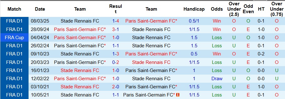 Nhận định PSG vs Rennes 3h05 ngày 7/12: 3 điểm vất vả - Ảnh 3