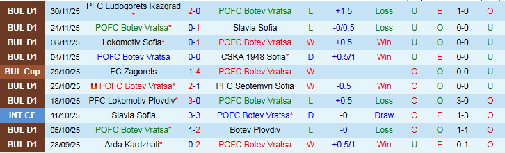 Nhận định Botev Vratsa vs Spartak Varna 20h30 ngày 4/12: Khó thắng trên sân nhà - Ảnh 2