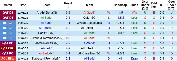 Nhận định, Soi kèo Al-Sadd vs Al-Gharafa 00h30 ngày 29/08: Chênh lệch đẳng cấp - Ảnh 3