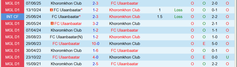 Nhận định Ulaanbaatar vs Khoromkhon Club, 18h15 ngày 15/7: Chìm sâu trong khủng hoảng - Ảnh 3