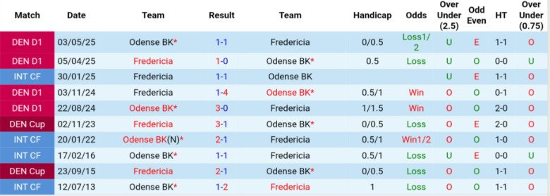 Nhận định Odense BK vs Fredericia, 0h00 ngày 20/9: Bùng nổ sân nhà - Ảnh 2