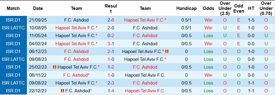 Nhận định Hapoel Tel Aviv vs Ashdod 1h ngày 26/12: Không thể cản chủ nhà - Ảnh 3