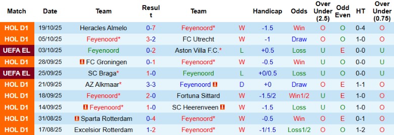 Nhận định Feyenoord vs Panathinaikos, 23h45 ngày 23/10: Điểm số đầu tay - Ảnh 3