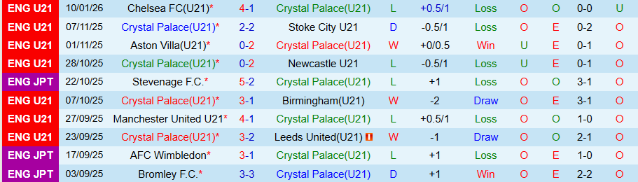 Nhận định U21 Crystal Palace vs U21 Derby County, 20h00 ngày 26/1: Bắt nạt kẻ yếu - Ảnh 2