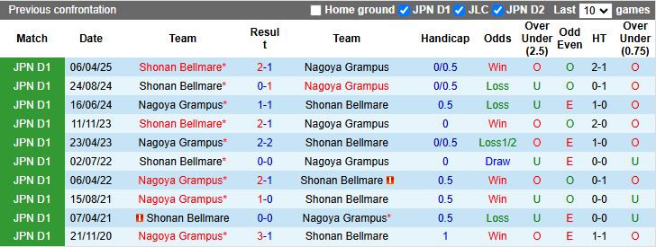 Nhận định Nagoya Grampus vs Shonan Bellmare 15h00 ngày 20/9: Bước ngoặt trụ hạng - Ảnh 1