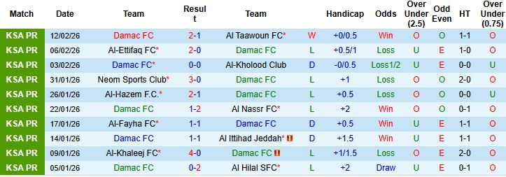 Nhận định Damac vs Al-Ahli 02h00 ngày 24/02: Bắt nạt chủ nhà - Ảnh 3