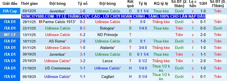 Nhận định Udinese vs Genoa 0h00 ngày 9/12: Cuộc chiến cân sức - Ảnh 3