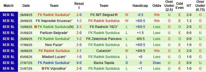 Nhận định Radnicki Nis vs Radnik Surdulica 23h00 ngày 03/10: Tin vào khách - Ảnh 2
