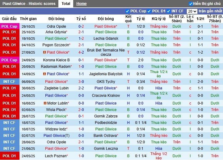 Nhận định Piast Gliwice vs Korona Kielce, 2h30 ngày 01/11: Khó cho chủ nhà - Ảnh 2
