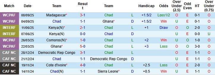 Nhận định Chad vs Mali 23h00 ngày 08/10: Khách thắng tối thiểu - Ảnh 3