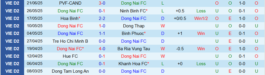 Nhận định Đồng Nai vs Becamex TPHCM, 19h15 ngày 14/9: Chiến thắng quý giá - Ảnh 2