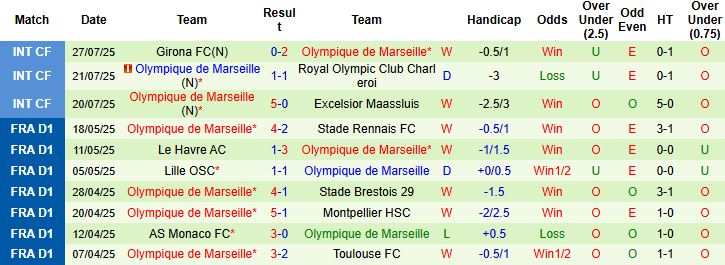 Nhận định, Soi kèo Valencia vs Marseille 01h45 ngày 30/07: Tin vào Marseille - Ảnh 2