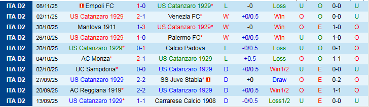 Nhận định Catanzaro vs Pescara 2h30 ngày 22/11: Ra về tay trắng - Ảnh 2