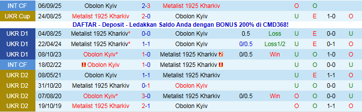 Nhận định Obolon Kyiv vs Metalist 1925 Kharkiv 23h00 ngày 12/12: Khó thua trên sân khách - Ảnh 4