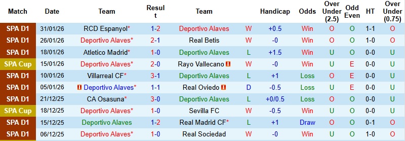 Nhận định Alaves vs Sociedad 3h00 ngày 5/2: Giấc mơ lịch sử - Ảnh 3