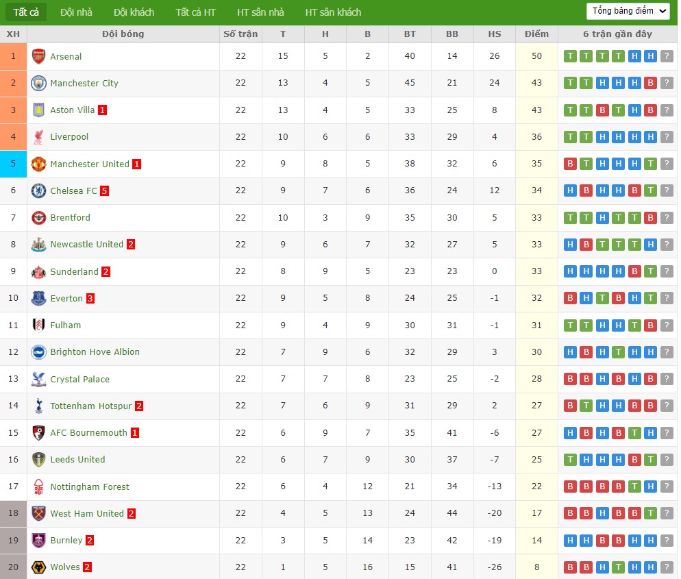 Nhật định phạt góc Bournemouth vs Liverpool, 0h30 ngày 25/01 - Ảnh 5
