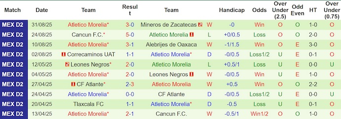 Nhận định, Soi kèo Venados vs Atletico Morelia 8h ngày 5/9: Những kẻ cùng khổ - Ảnh 2