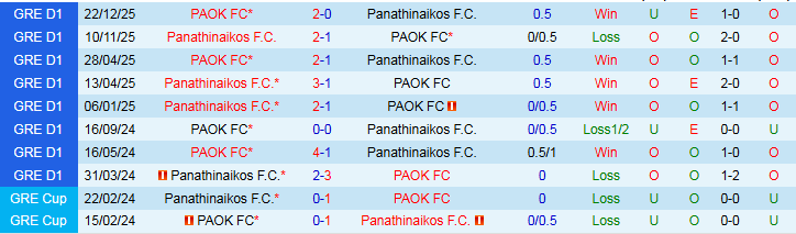 Nhận định Panathinaikos vs PAOK 1h30 ngày 5/2: Khách chiếm ưu thế - Ảnh 4