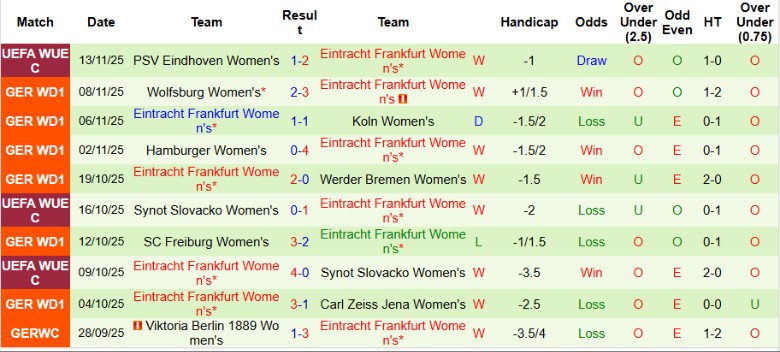 Nhận định Nữ Hoffenheim vs Nữ Frankfurt, 20h00 ngày 16/11: Cân não phút cuối - Ảnh 4