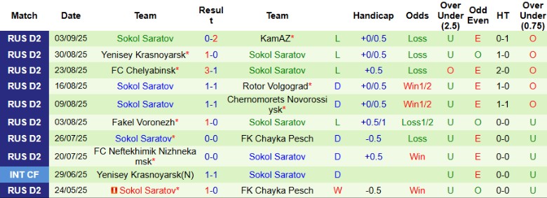 Nhận định Spartak Kostroma vs Sokol Saratov, 21h00 ngày 8/9: Thu hẹp khoảng cách - Ảnh 3